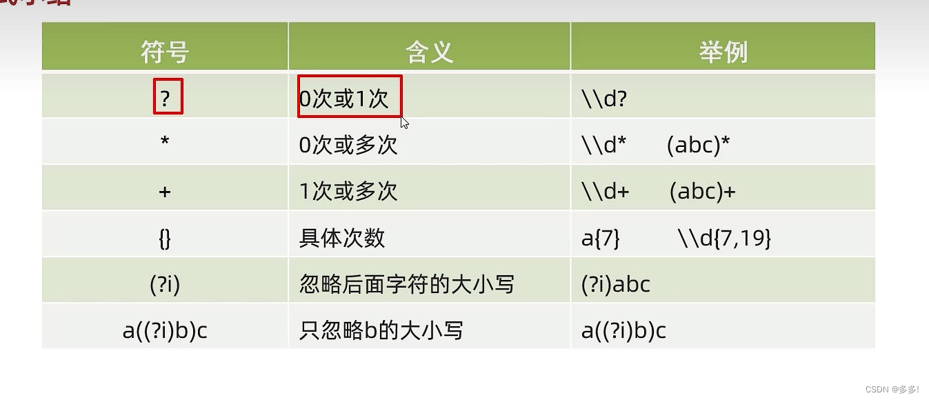 JavaSE 面向对象程序设计 正则表达式