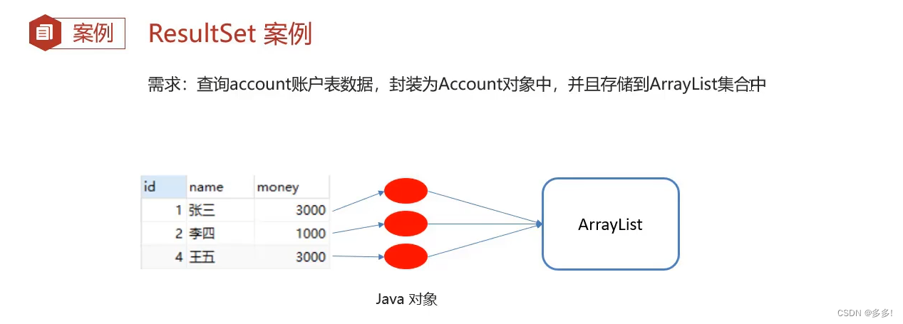 JDBC开发之四大核心API:DriverManager Connection Statement ResultSet