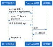 oepnApi网关分享