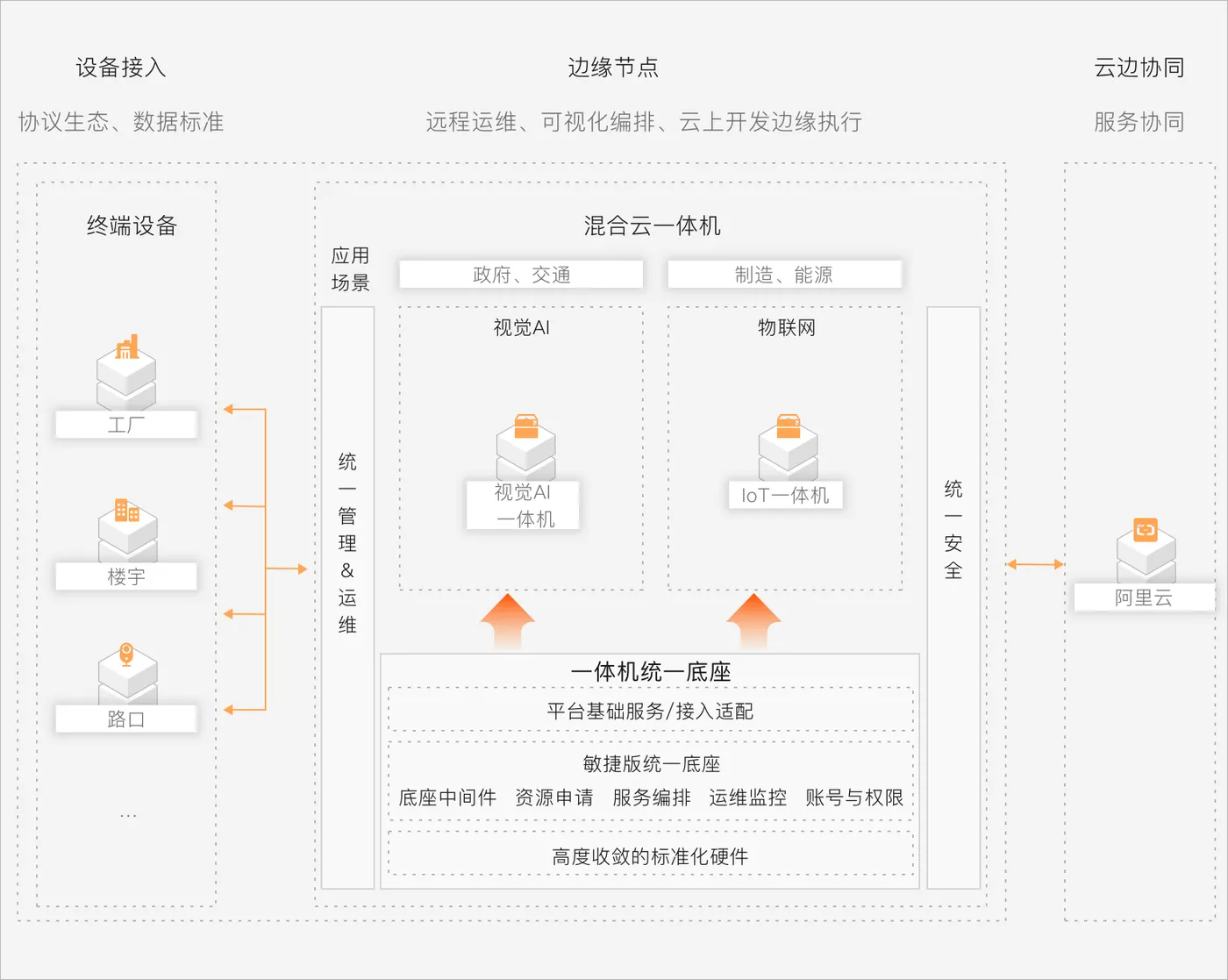 680x7603-产品大图-云边端一体的架构示意2备份.png