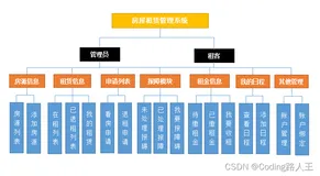 基于SSM+Mysql的房屋租赁管理系统