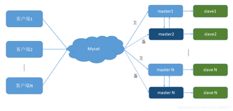 Mycat的简单使用（二）【主从读写】