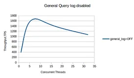 打开general_log对性能的影响