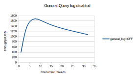 打开general_log对性能的影响