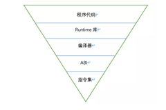 RISC-V生态全景解析（三）：一文看懂RISC-V代码密度