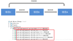 MAVEN02_依赖范围+依赖冲突+解决冲突+继承聚合（二）