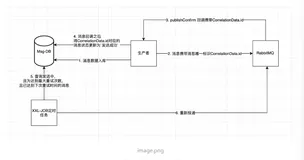 SpringBoot RabbitMQ实现消息可靠投递