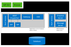 SAP扫盲系列之二：SAP ABAP应用服务器的组成部分
