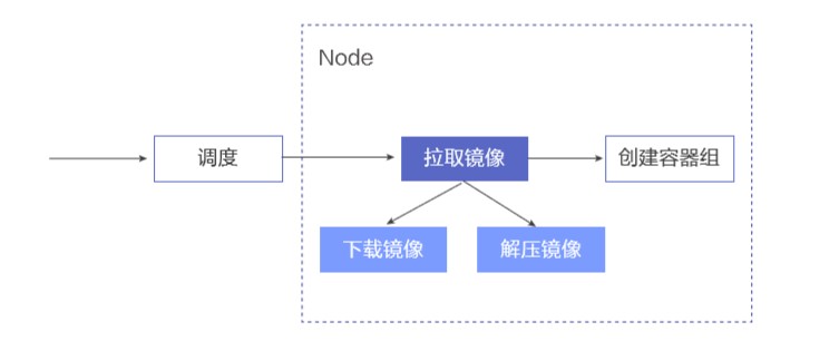 Serverless 场景下 Pod 创建效率优化 