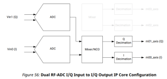 RFSoC应用笔记 - RF数据转换器 -06- RFSoC关键配置之RF-ADC内部解析（4.2)