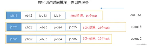 YARN Capacity Scheduler容量调度器（超详细解读）