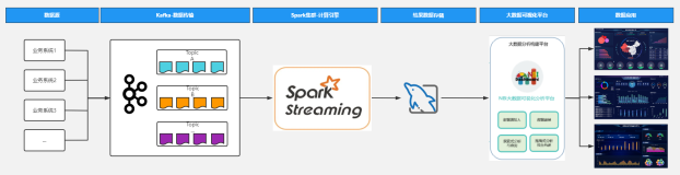 （3）sparkstreaming从kafka接入实时数据流最终实现数据可视化展示