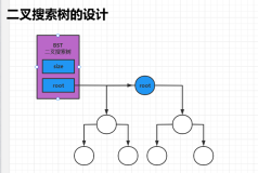 数据结构~基础2~树【《二叉树、二叉搜索树、AVL树、B树、红黑树》的设计】~二叉搜索树