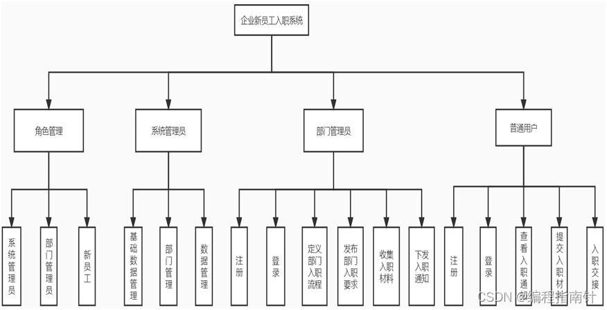 员工入职管理系统|员工管理系统|基于SpringBoot+Vue的企业新员工入职系统（一）