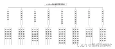 微信小程序｜大学生心理健康测评管理系统的设计与实现
