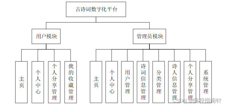计算机Java项目｜古诗词数字化平台