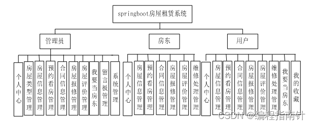 在线租房|基于Springboot+Vue实现前后端分离的租房系统