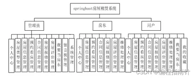 在线租房|基于Springboot+Vue实现前后端分离的租房系统