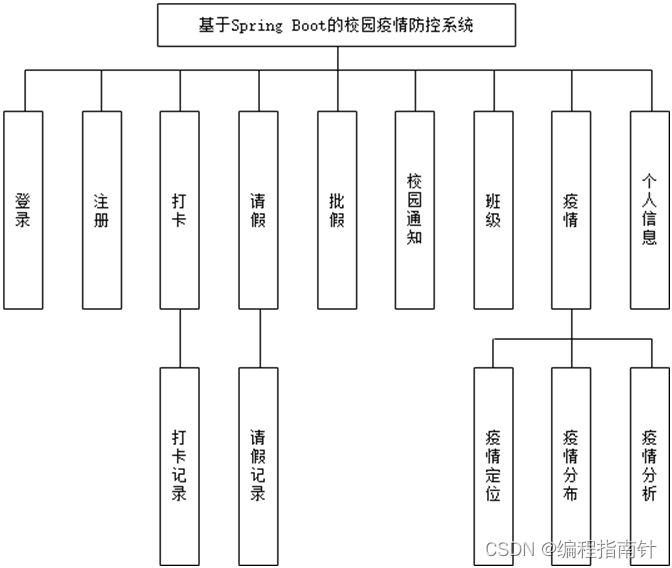 疫情防控|Springboot+小程序+校园疫情防控系统设计与实现