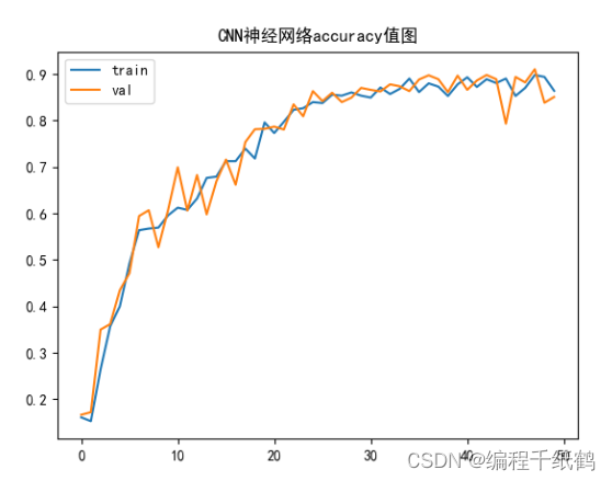 深度学习-[数据集+完整代码]基于卷积神经网络的缺陷检测