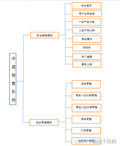基于JavaWeb实现洋酒销售平台的设计与实现（一）