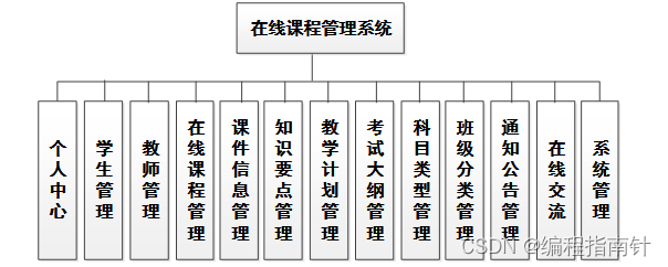 基于Springboot+Vue实现在线课程管理系统