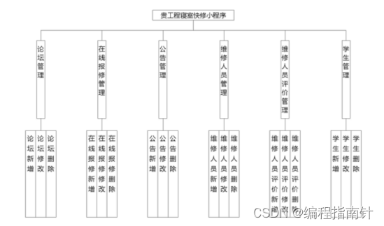 微信小程序｜大学寝室报修小程序的设计与实现