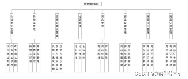 微信小程序｜美食推荐系统的设计与实现
