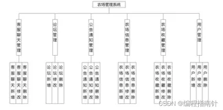 微信小程序｜农场管理系统的设计与实现