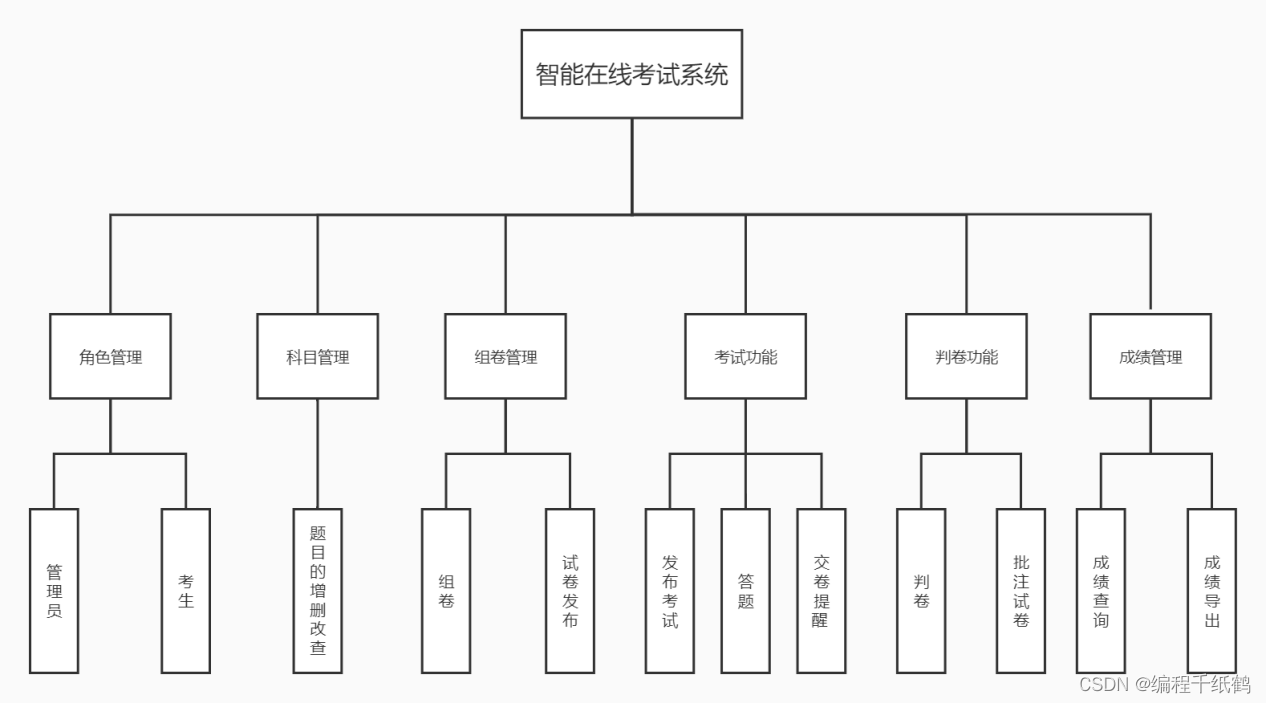 基于SpringBoot+Vue的智能在线考试系统的设计与实现