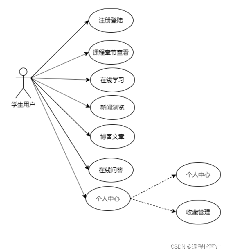 在线教育系统|线上教学系统|基于Springboot+Vue+Nodejs实现在线教学平台系统