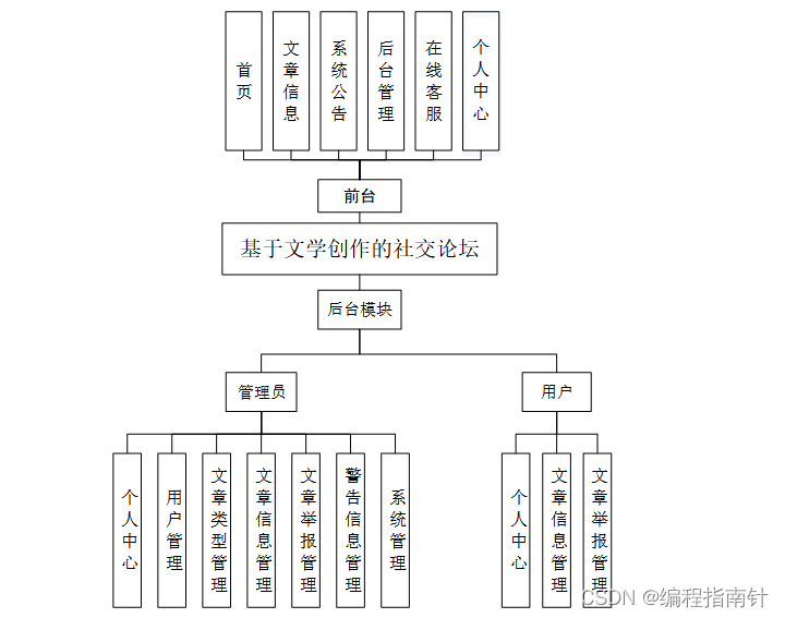 计算机java项目｜基于SpringBoot文学创作的社交论坛