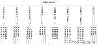 前后端分离|基于Springboot+Vue校园闲置物品交易系统设计与实现