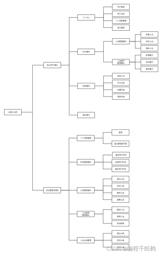 在线小说|基于SpringBoot+Vue实现小说在线阅读网