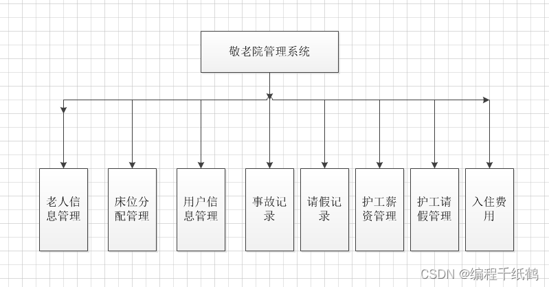 养老院管理系统|基于JavaWeb开发实现养老院管理系统