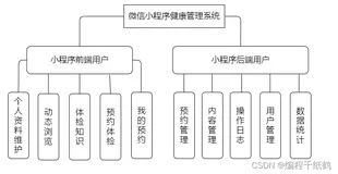 毕业设计：微信小程序健康管理系统的开发与实现（一）