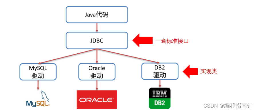 最新Java基础系列课程--Day16-JDBC编程（一）