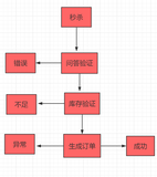 【PHP秒杀系统】 第二篇 系统设计