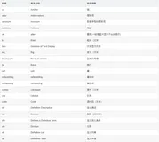 HTML 标签简写及全称