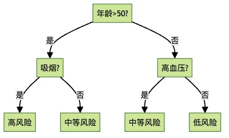 心脏病风险决策树示例