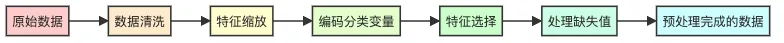 图3：Scikit-learn数据预处理流程