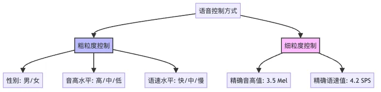 Spark-TTS的双层语音控制系统
