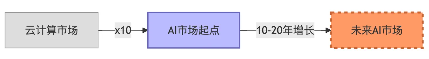 AI的万亿蓝图