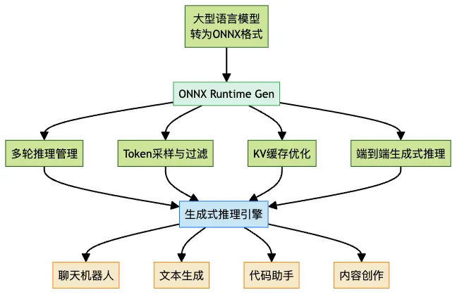 ONNX Runtime Gen：专为生成式AI优化的推理引擎