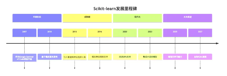 图6：Scikit-learn的发展历程与未来规划