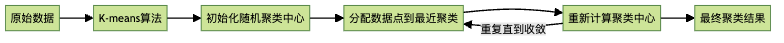 K-means聚类算法工作流程
