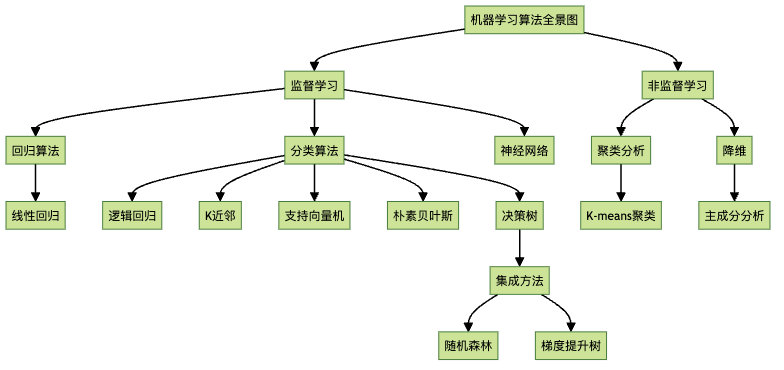 机器学习算法知识地图