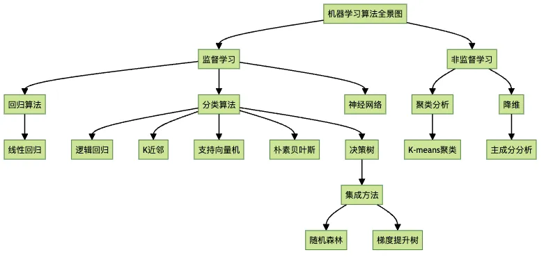 机器学习算法知识地图