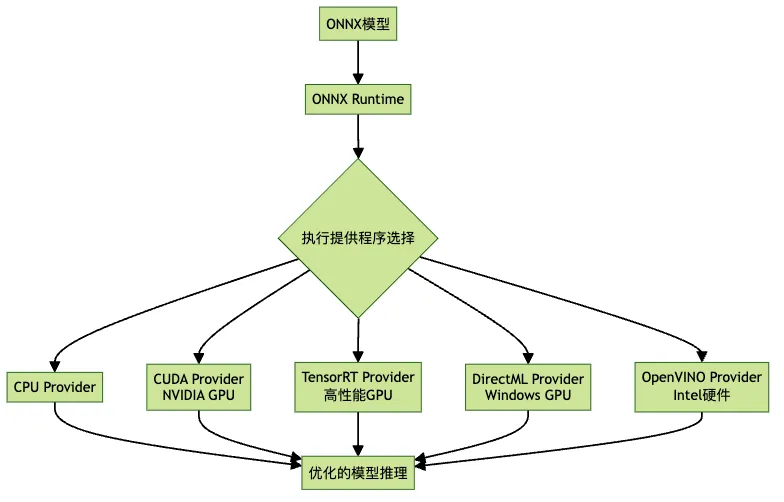 ONNX Runtime：自动选择最佳执行路径的AI加速器