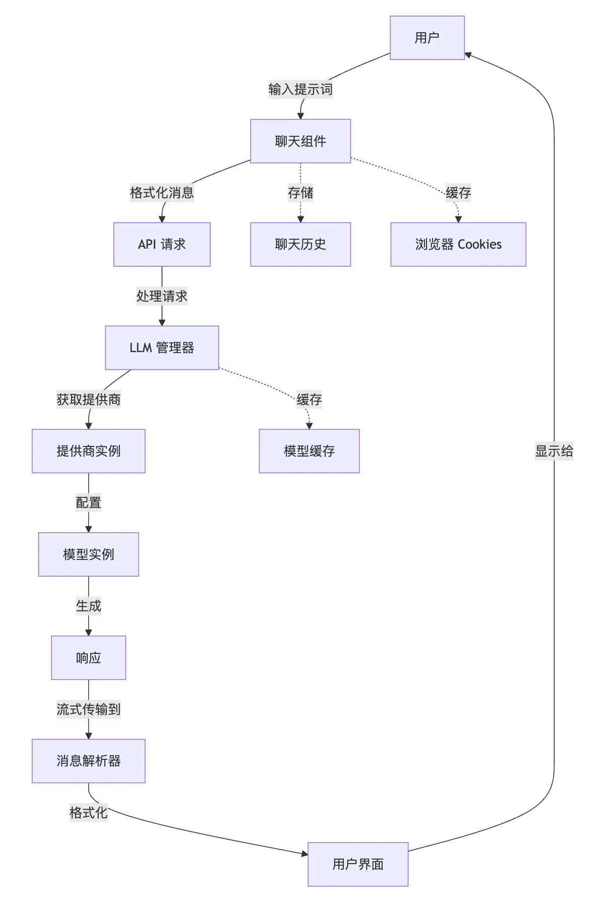 Bolt DIY 流程中的关键组件